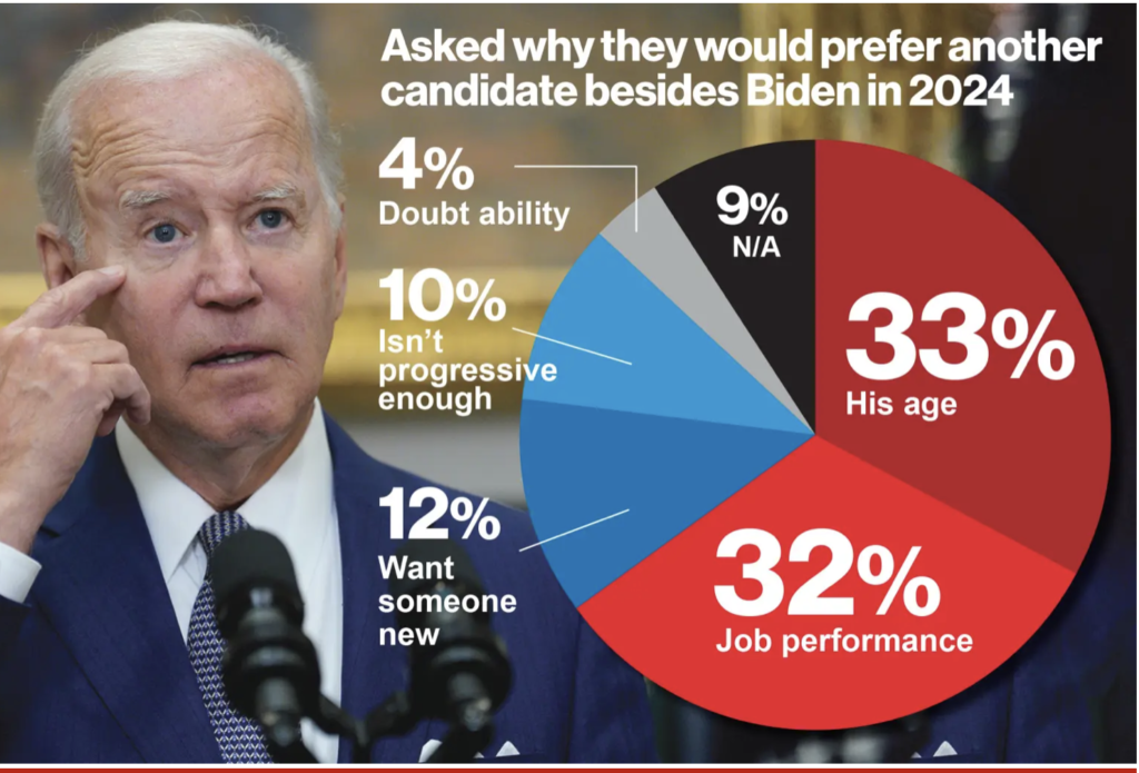 Joe Biden new poll